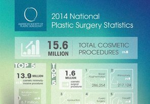 Interesting U.S. Plastic Surgery Statistics 2014